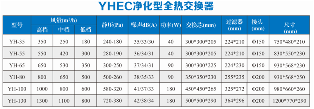 YHEC凈化型全熱交換器
