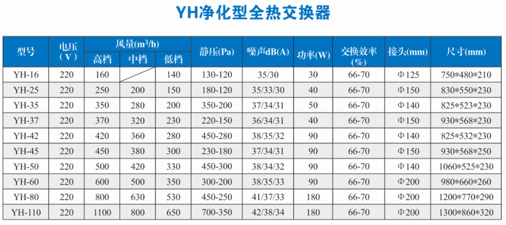 YH凈化型全熱交換器