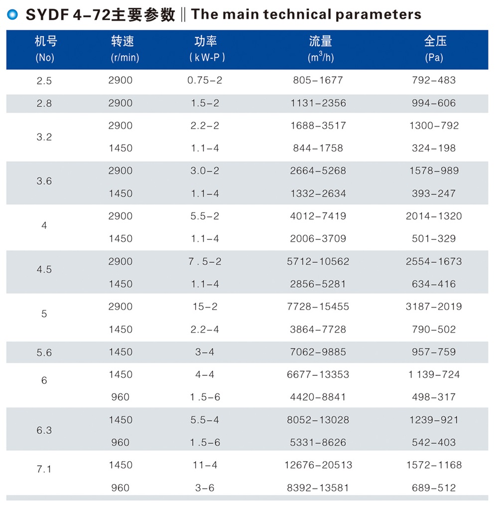 SYDF4-72型離心通風機